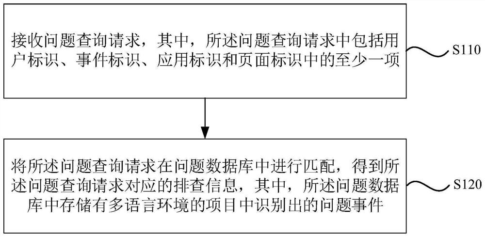 Problem checking method and device, electronic equipment and storage medium