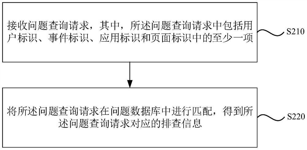 Problem checking method and device, electronic equipment and storage medium