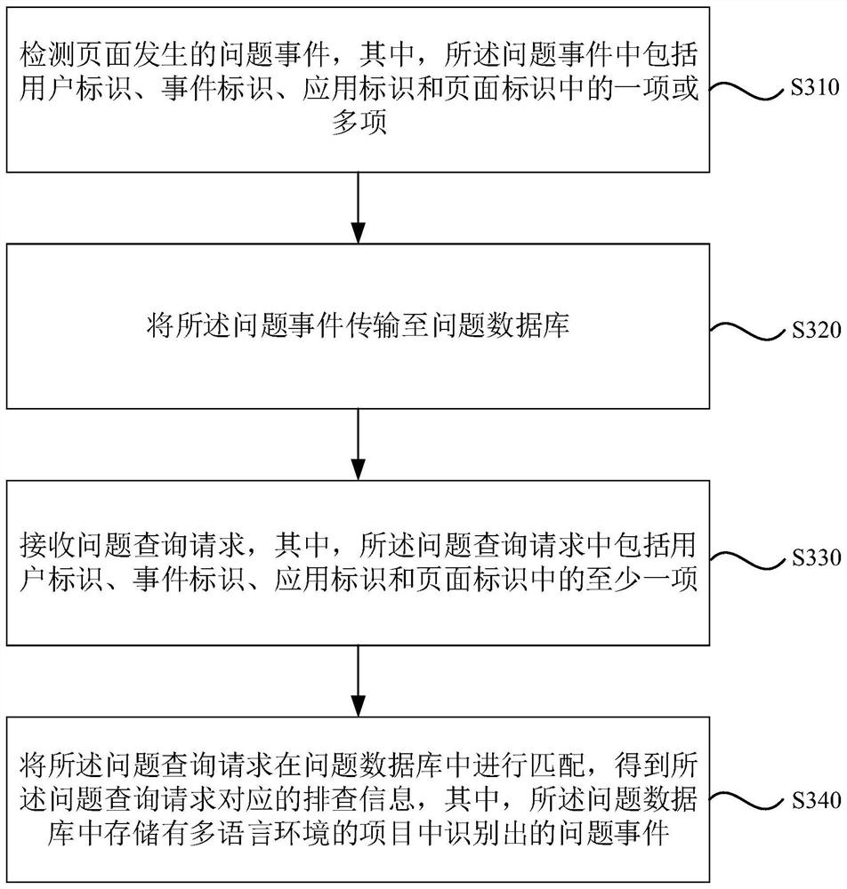 Problem checking method and device, electronic equipment and storage medium