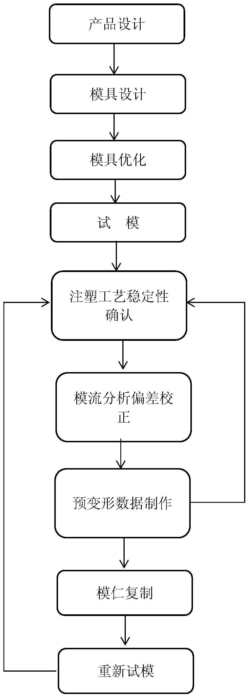 Method for improving buckling deformation of automobile headlight mask