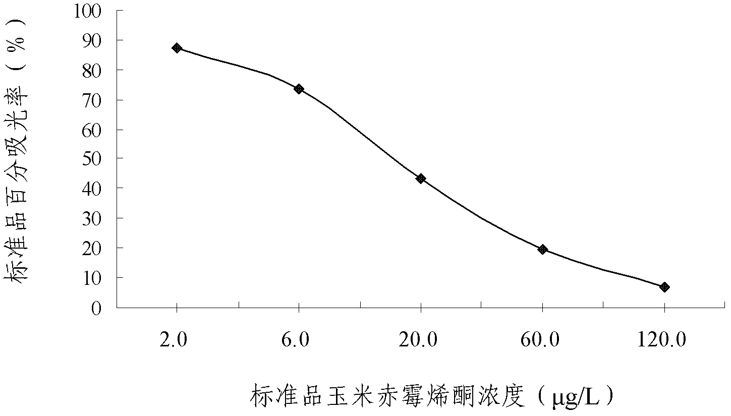 Enzyme linked immunosorbent assay kit for detecting zearalenone drug and application thereof