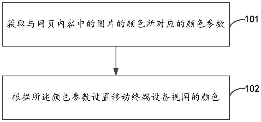 View display processing method, device and mobile terminal equipment