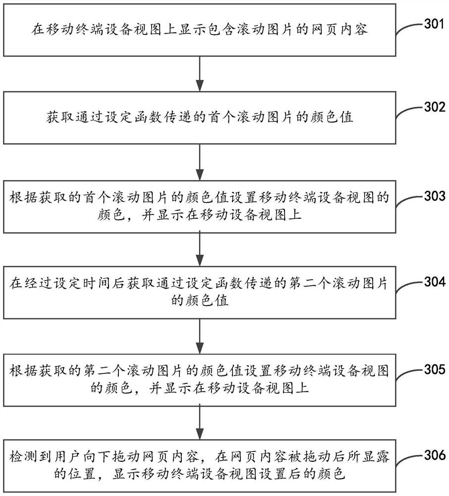 View display processing method, device and mobile terminal equipment