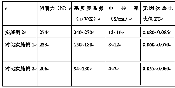 Processing method of high-stability nano superlattice electrothermal material