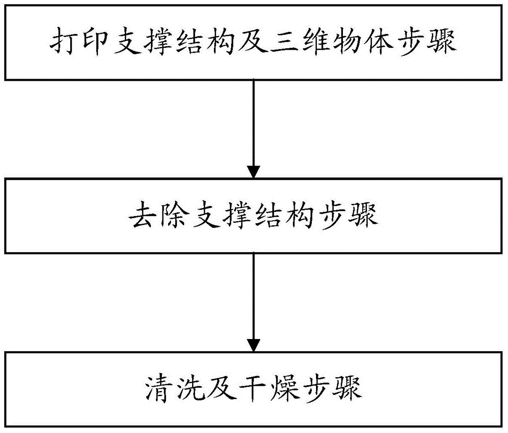 Three-dimensional printing method and three-dimensional printer