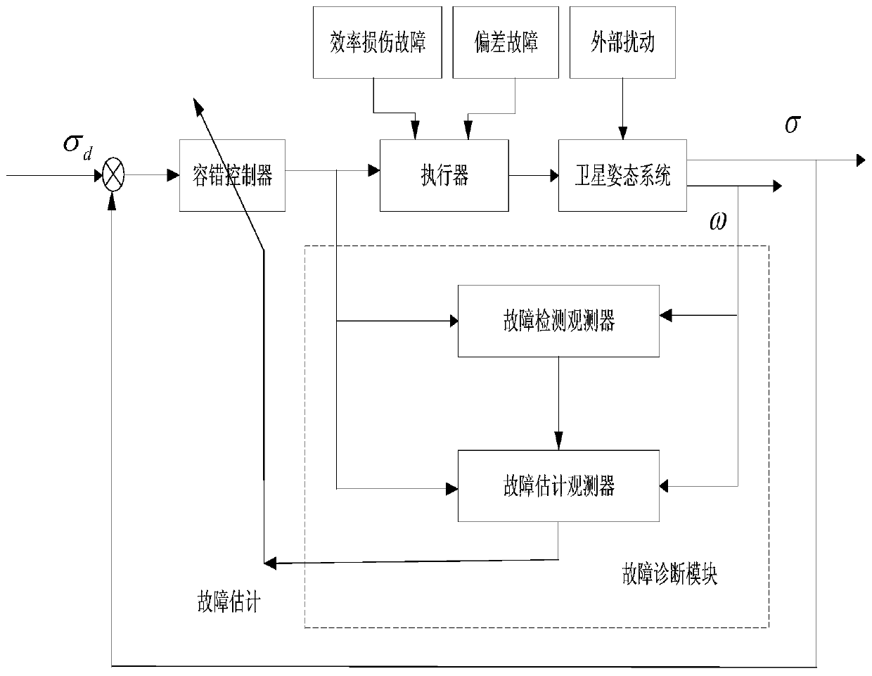 Multiple Fault Diagnosis and Fault-Tolerant Control Method of Rigid Body Spacecraft Actuator