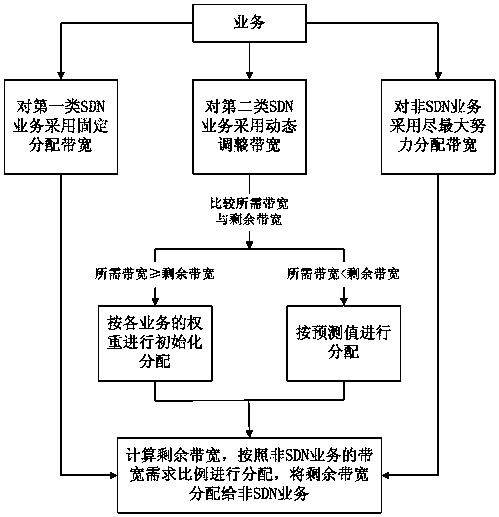 A method and system for SDN-based multi-service dynamic bandwidth allocation