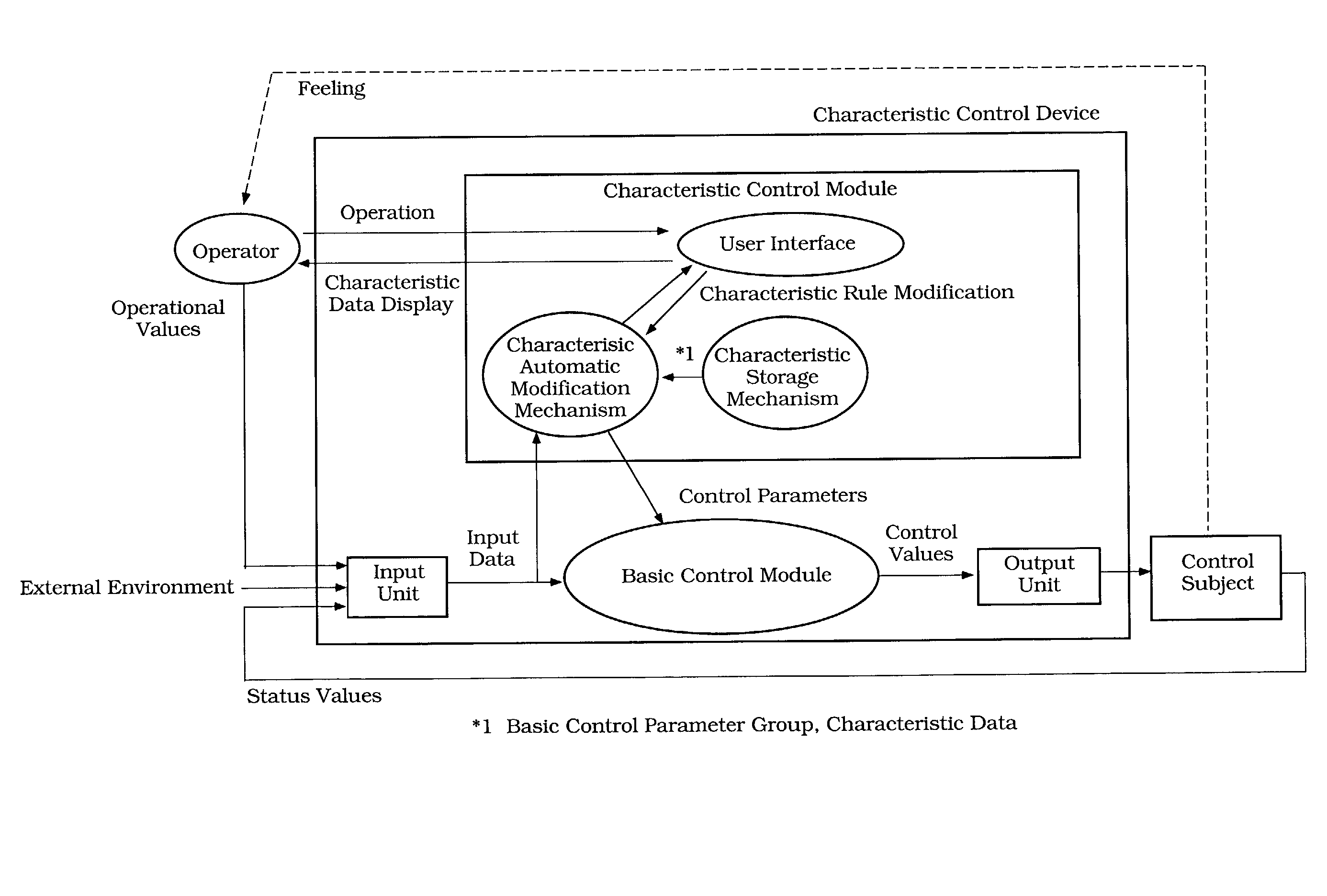 Characteristic control device for control subject