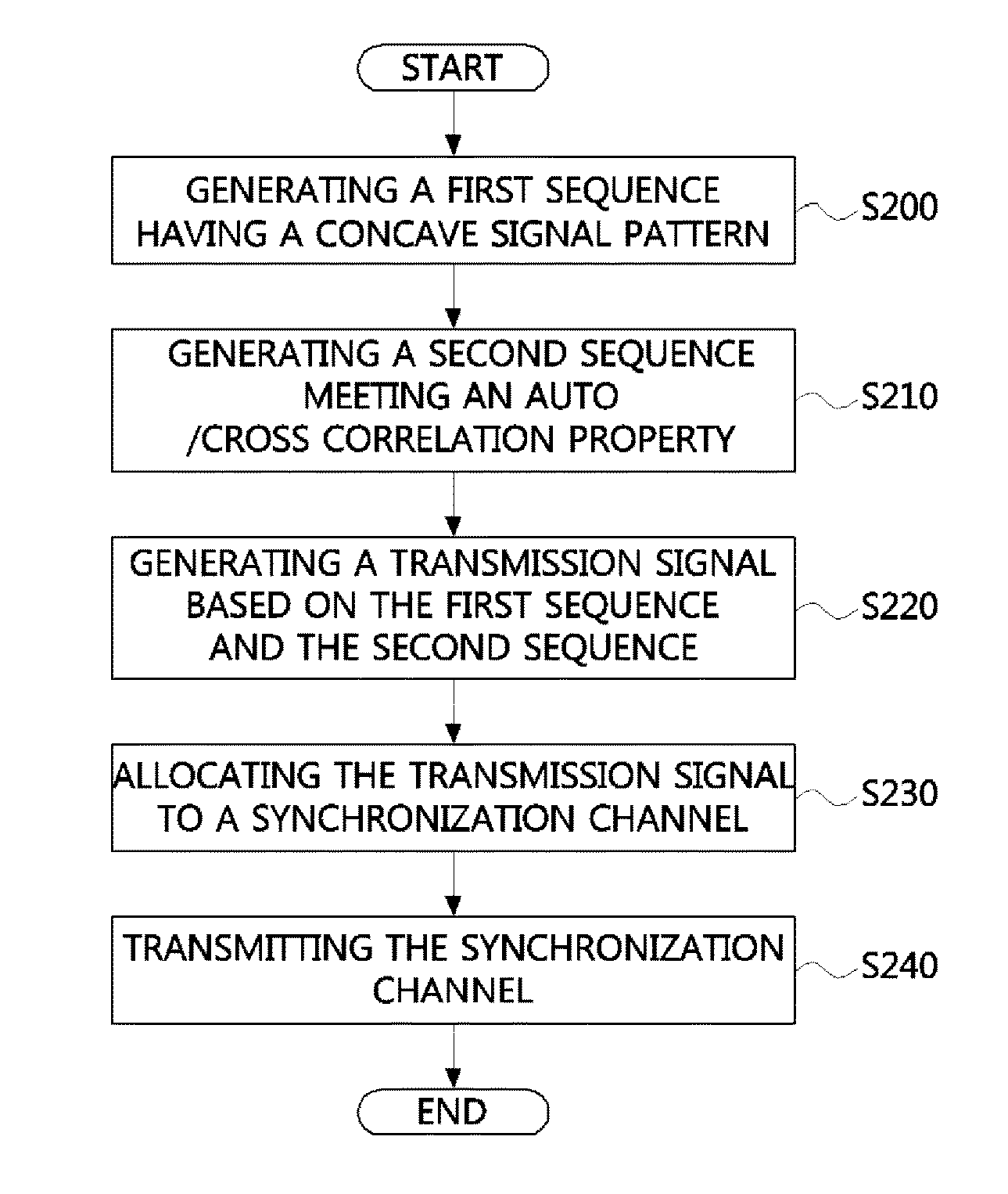 Method for generating signal in wireless communication system and apparatus therefor