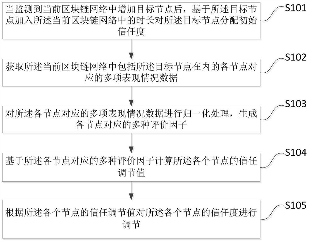 Node trust degree adjusting method and device in block chain, electronic equipment and storage medium