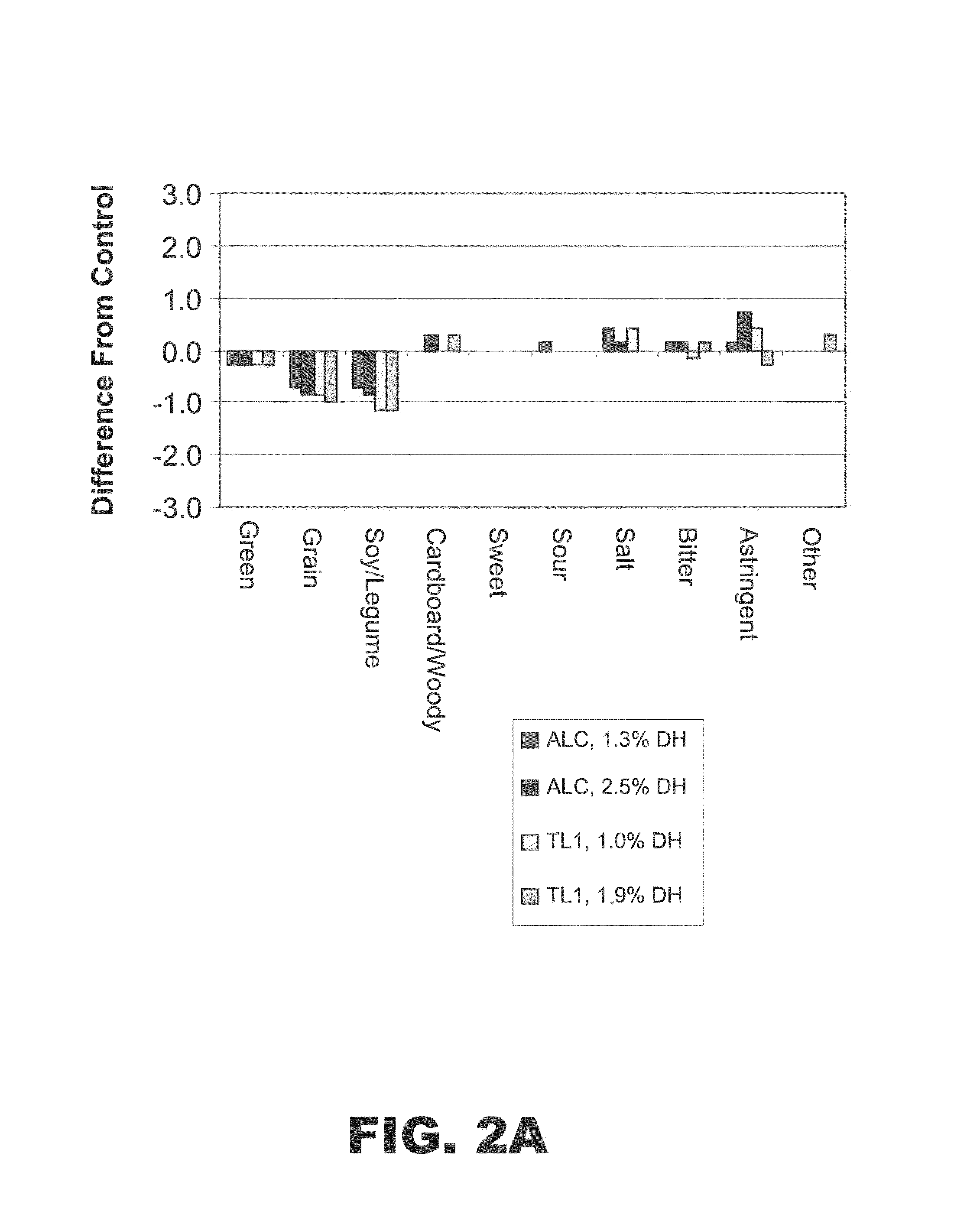 Protein hydrolysate compositions having improved sensory characteristics and physical properties