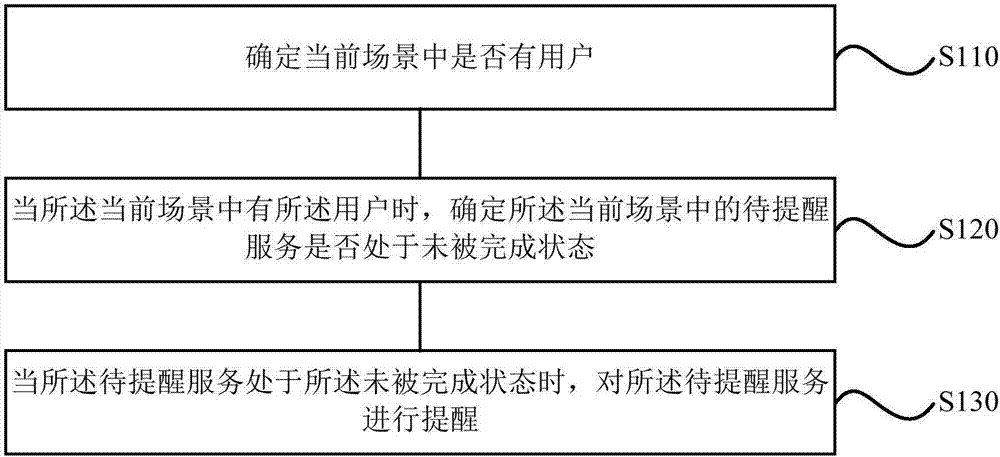 Reminding method, device, storage equipment, mobile terminal, and electric appliance