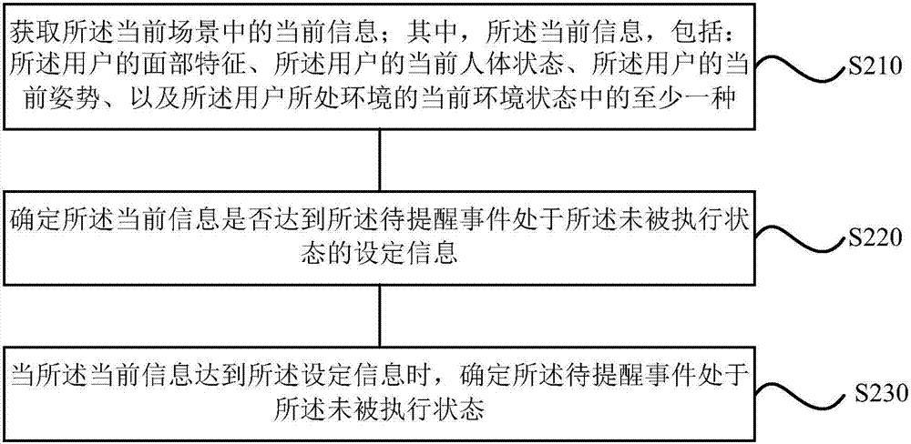 Reminding method, device, storage equipment, mobile terminal, and electric appliance