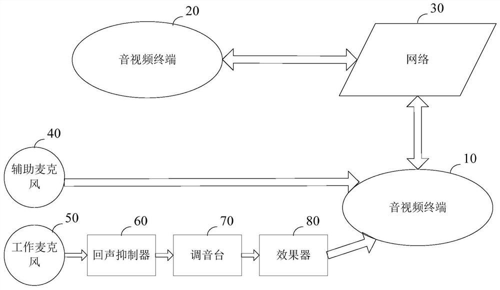 A correction method, correction device and audio-video terminal for audio time stamp