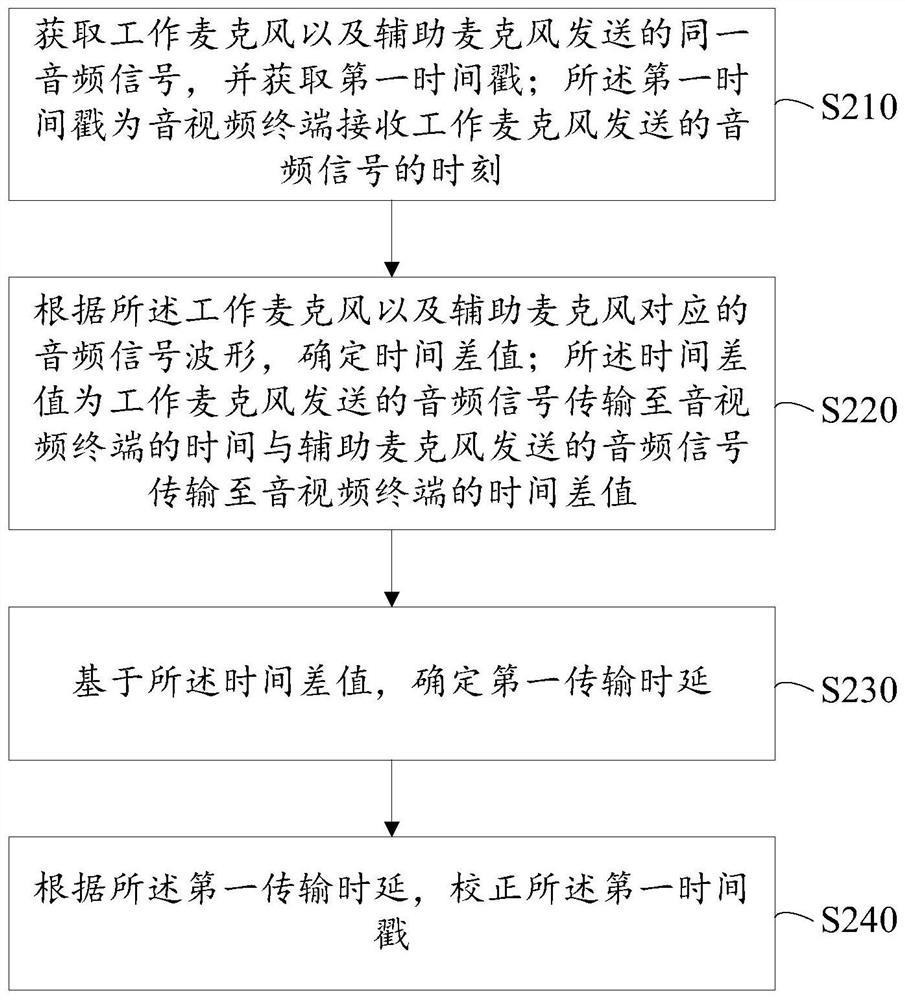 A correction method, correction device and audio-video terminal for audio time stamp