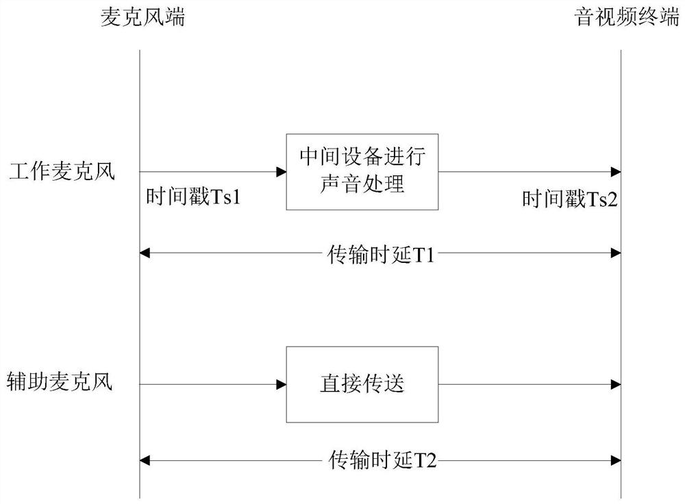 A correction method, correction device and audio-video terminal for audio time stamp