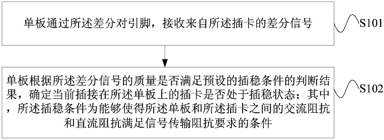 Detection method and device for stable plug-in state of plug-in card, and equipment