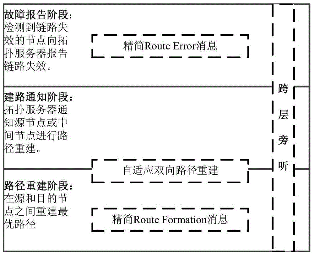 HR-WPAN Mesh (high-rate wireless personal area networks mesh) network efficient route repair method based on self-adaptation two-way path rebuilding