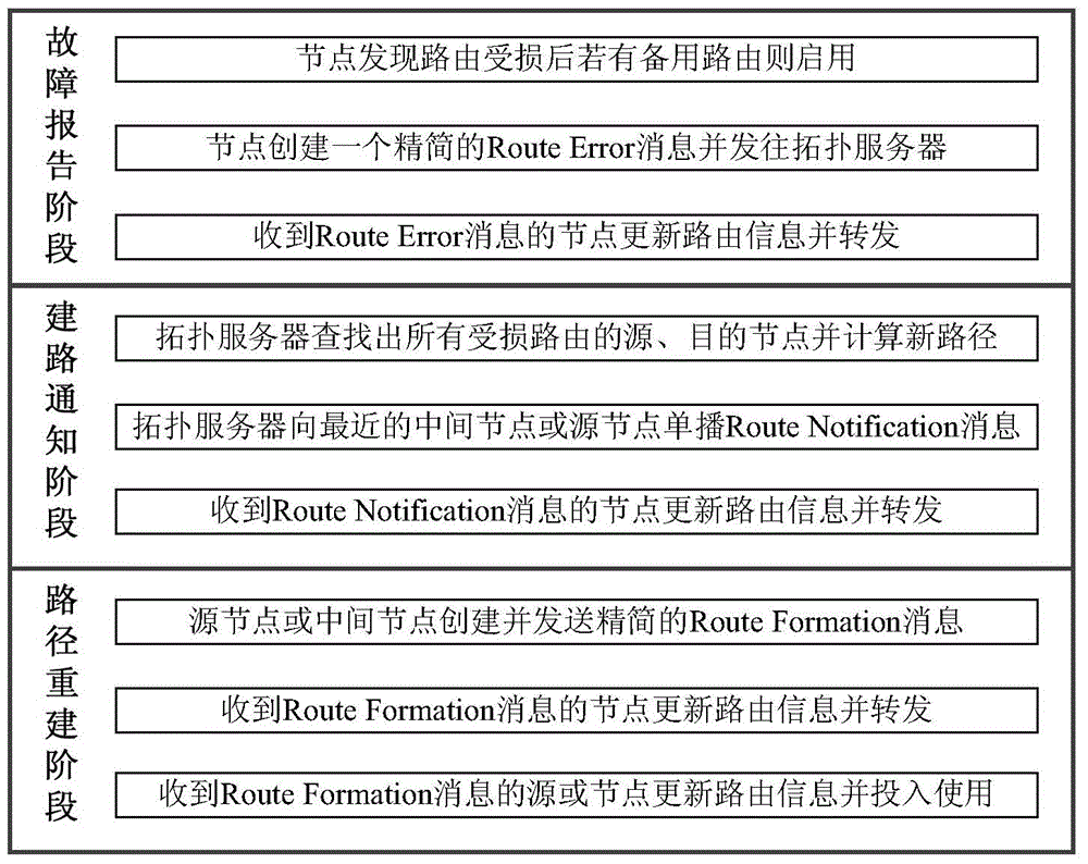 HR-WPAN Mesh (high-rate wireless personal area networks mesh) network efficient route repair method based on self-adaptation two-way path rebuilding