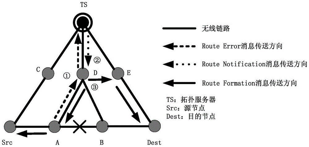 HR-WPAN Mesh (high-rate wireless personal area networks mesh) network efficient route repair method based on self-adaptation two-way path rebuilding