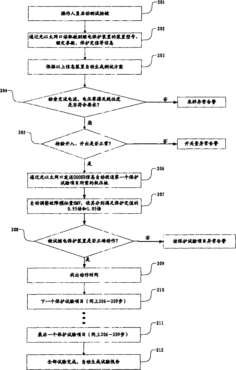 One-key type test method for optical digital relay protection devices