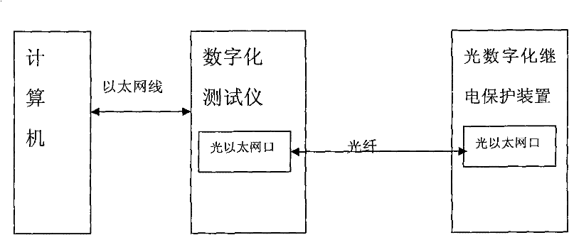 One-key type test method for optical digital relay protection devices