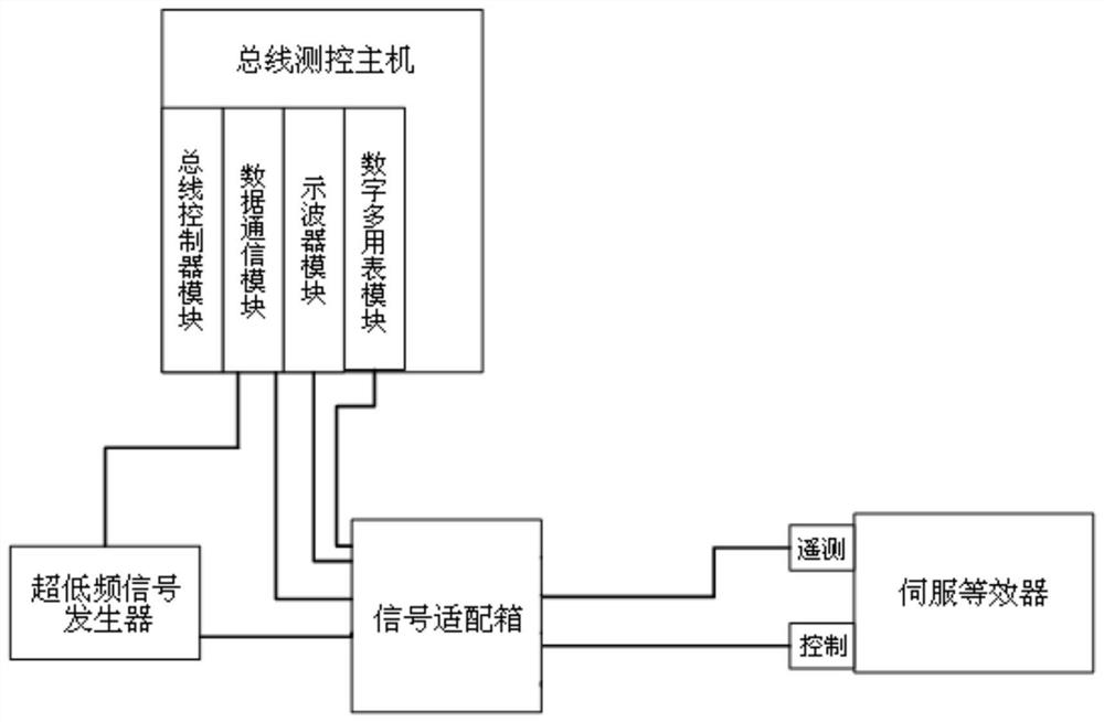 A Calibration System of Servo Equivalent