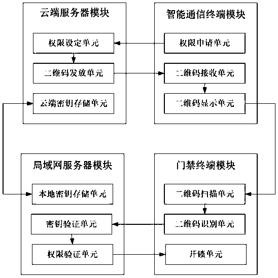 Two-dimensional code dynamic access control system with off-line working ability and unlocking method