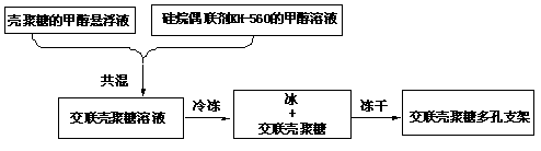 Method for preparing crosslinked chitosan porous scaffold