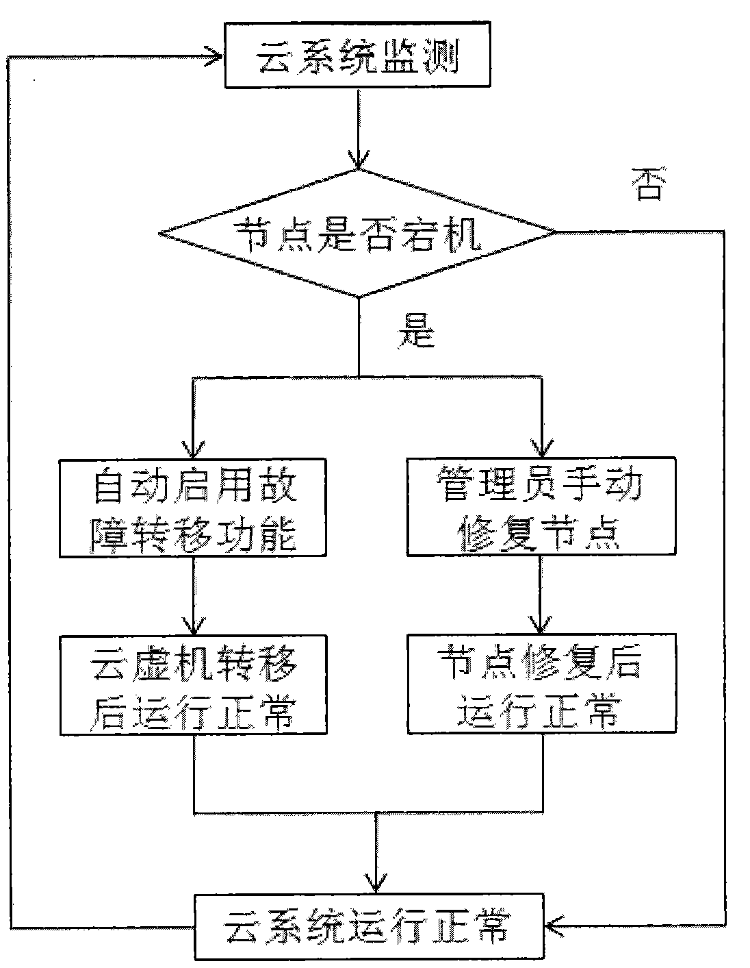 Selfreparing method of nodes in cloud computing cluster