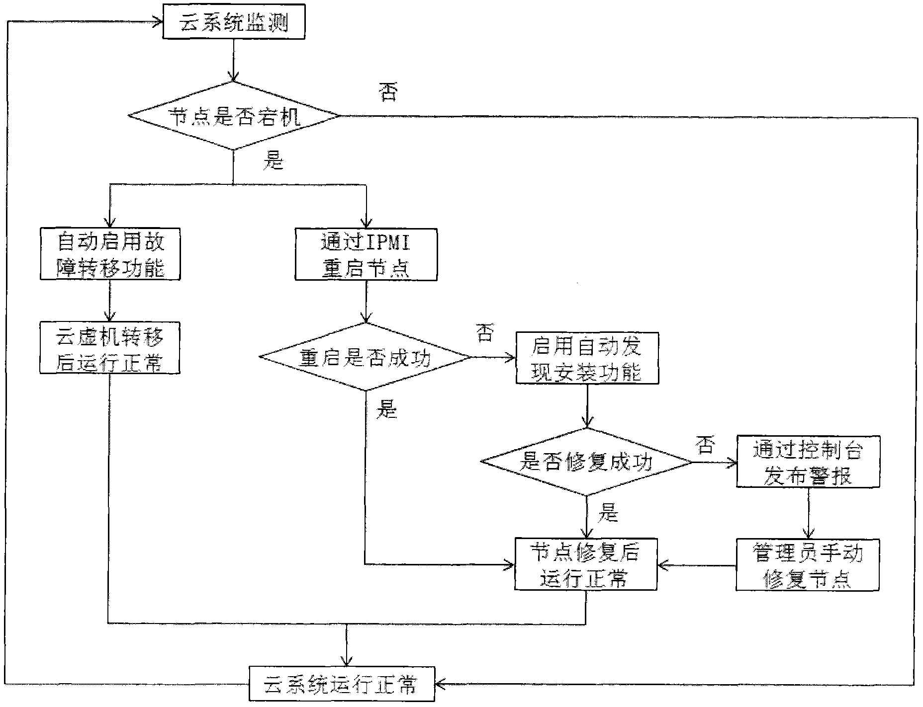 Selfreparing method of nodes in cloud computing cluster