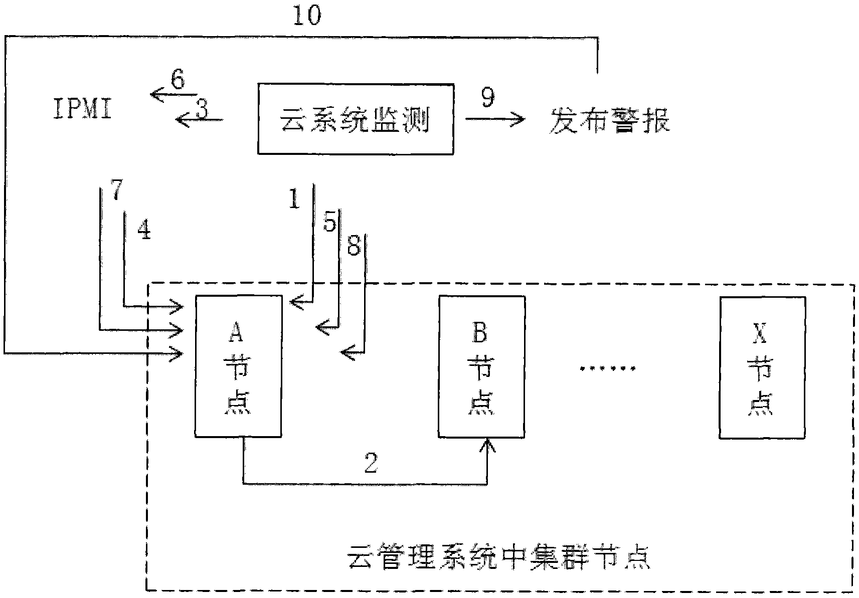 Selfreparing method of nodes in cloud computing cluster