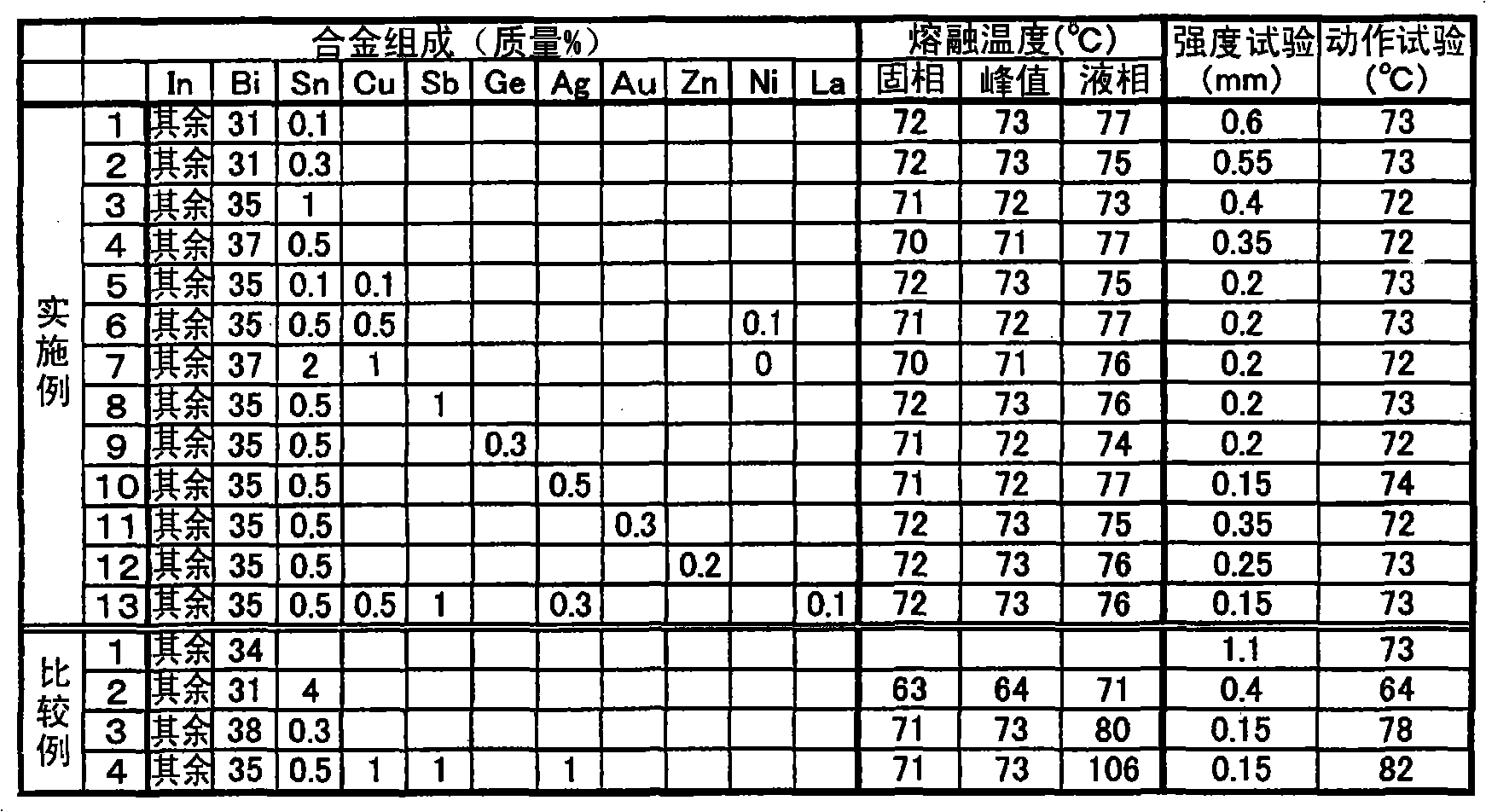 Thermo-sensitive material and sprinkler head for using same