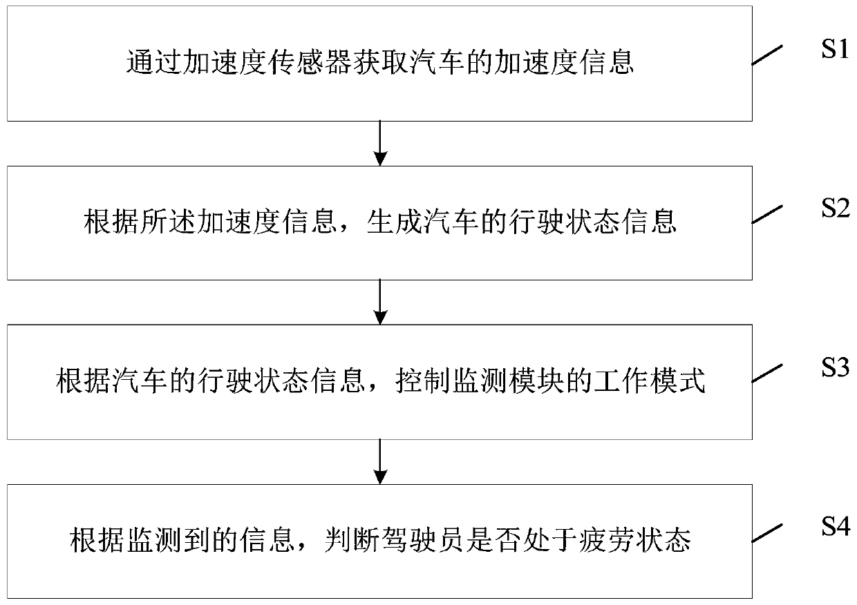 Fatigue driving monitoring method and system based on acceleration sensor