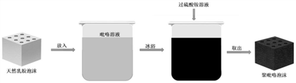 Photo-thermal conversion polymer solar energy absorbing material as well as preparation method and application thereof