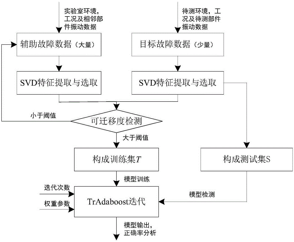 Bearing fault diagnosis method based on transfer learning