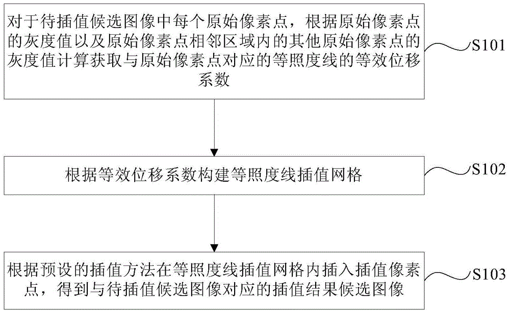 Image interpolation method and device