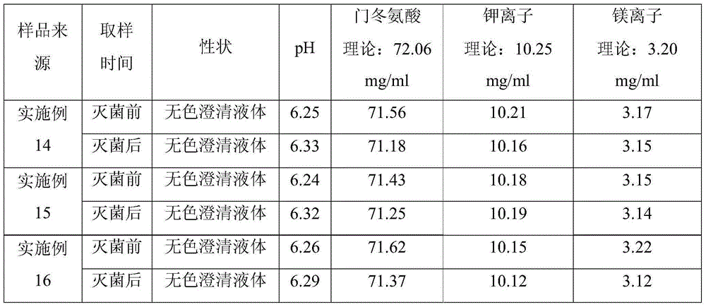 Potassium magnesium aspartate injection and preparation method thereof