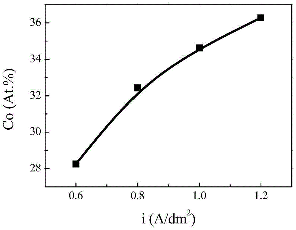 Electroplating process of high-abrasion resistance corrosion-resistance Pd-Co gradient alloy for stainless steel surface