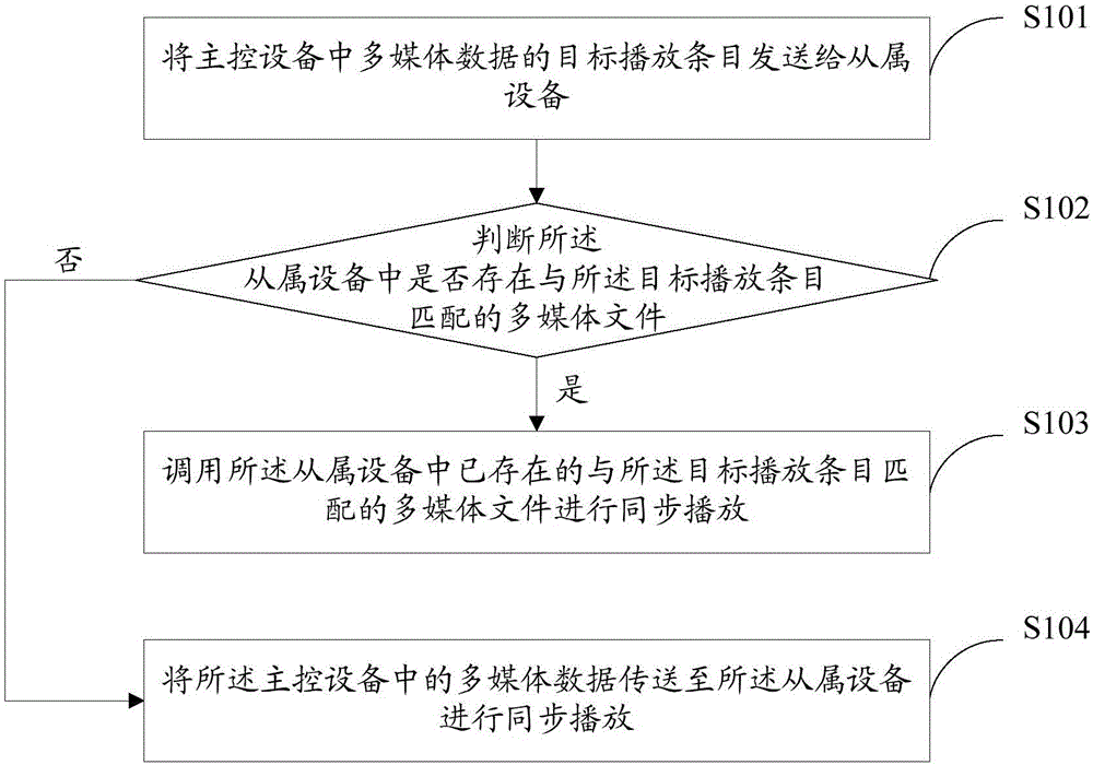 Multimedia synchronous playing method, device and system