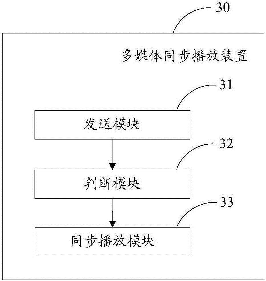 Multimedia synchronous playing method, device and system