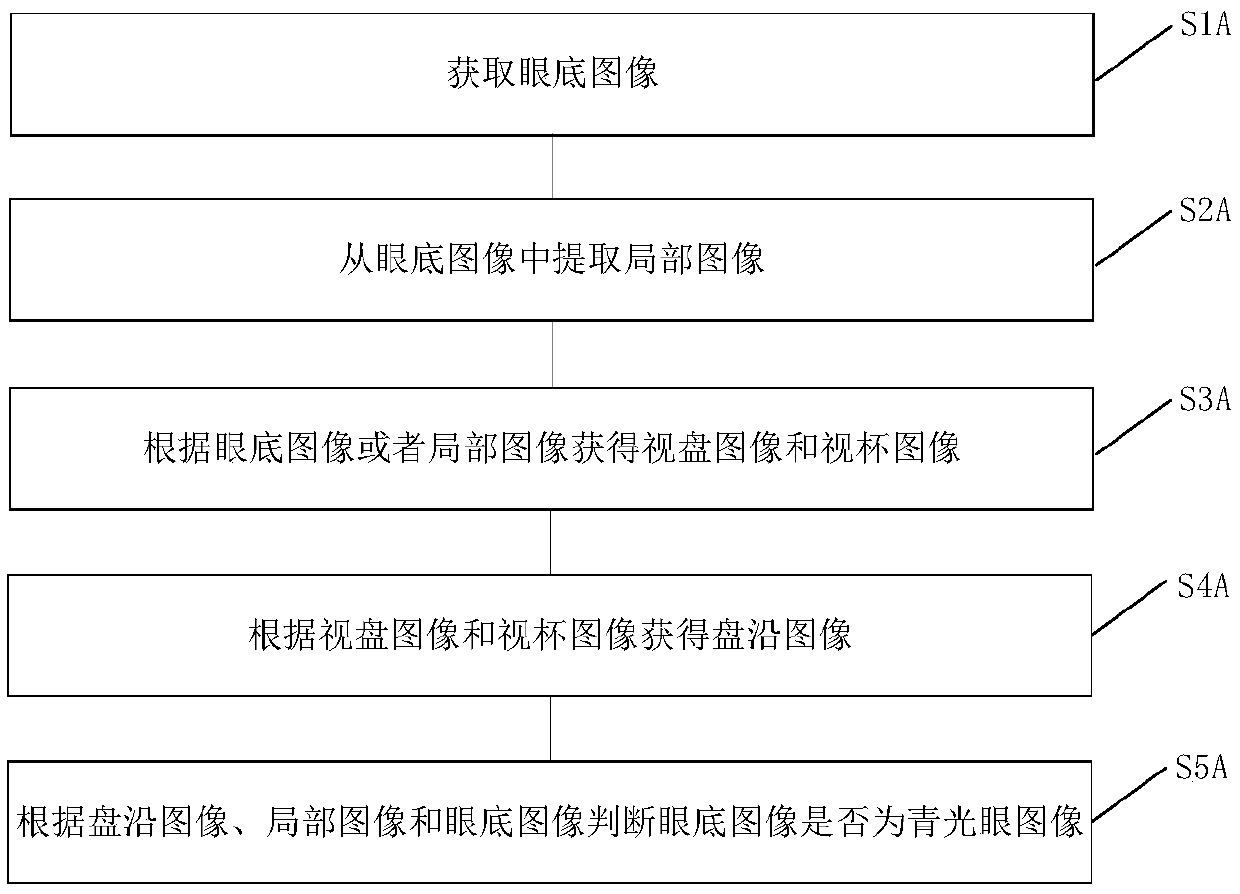 Glaucoma image recognition method, glaucoma image recognition equipment and screening system