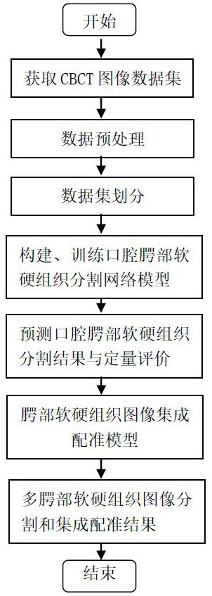 Oral and palate soft and hard tissue segmentation method based on attention mechanism and integrated registration