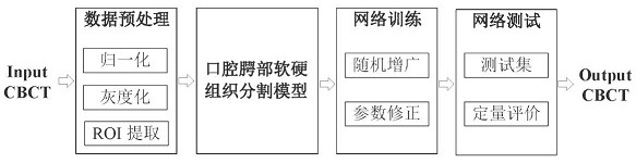 Oral and palate soft and hard tissue segmentation method based on attention mechanism and integrated registration