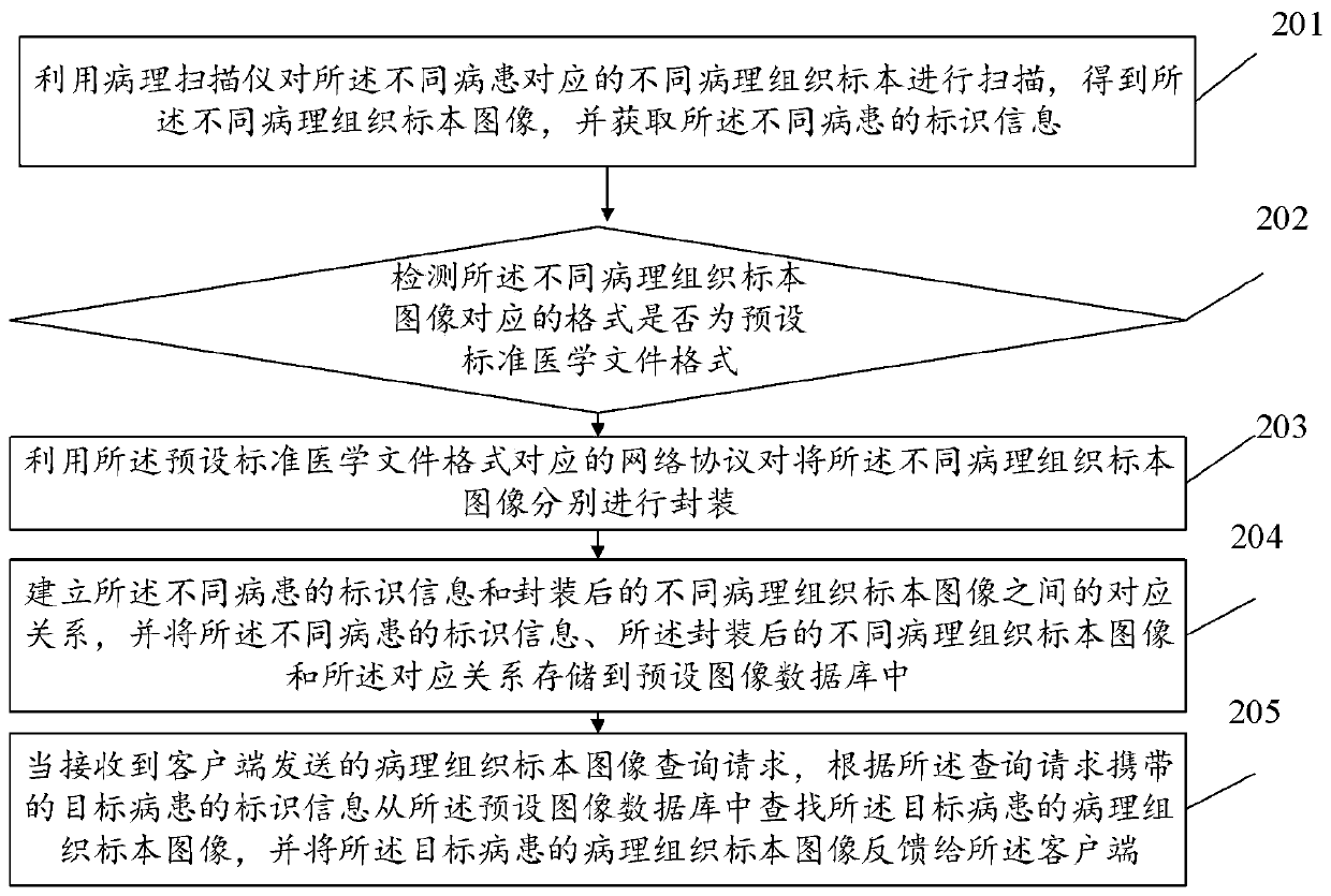 Image processing method and device, storage medium and computer equipment