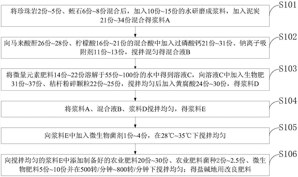 Fertilizer for improving saline-alkali soil and preparation method of fertilizer