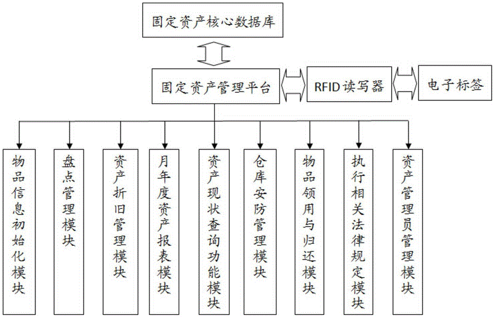 RFID asset supervision system based on internet of things