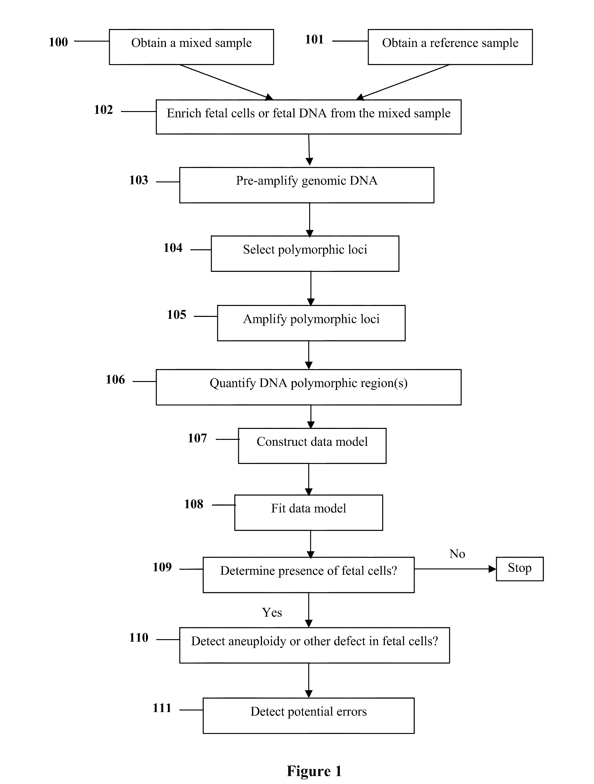 Diagnosis of fetal abnormalities using polymorphisms including short tandem repeats