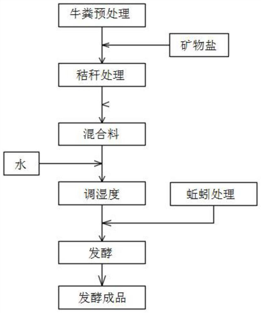 Cow dung and earthworm microbial granular organic fertilizer production process