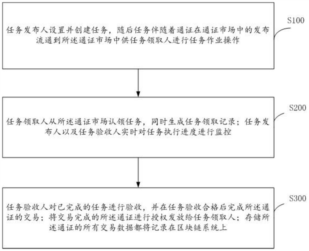 Task processing method and system based on block chain